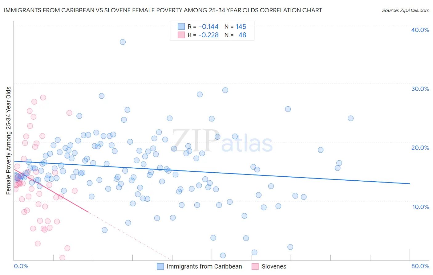 Immigrants from Caribbean vs Slovene Female Poverty Among 25-34 Year Olds