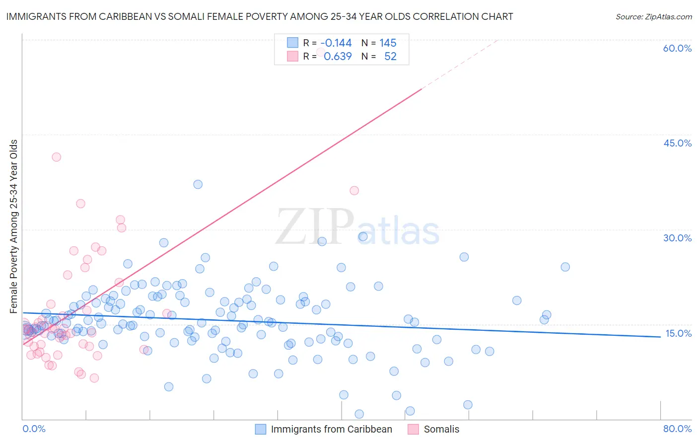 Immigrants from Caribbean vs Somali Female Poverty Among 25-34 Year Olds