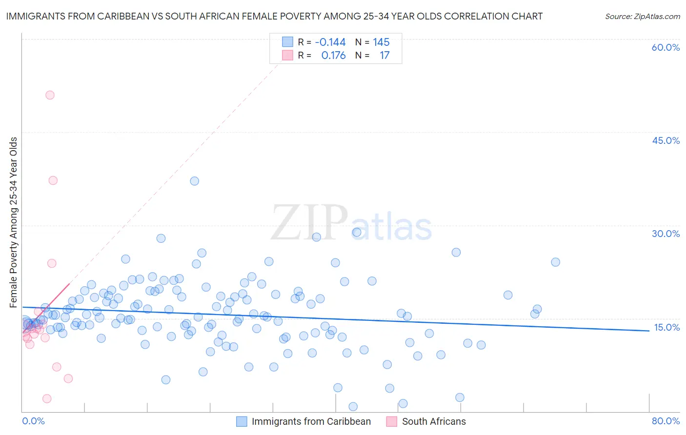 Immigrants from Caribbean vs South African Female Poverty Among 25-34 Year Olds