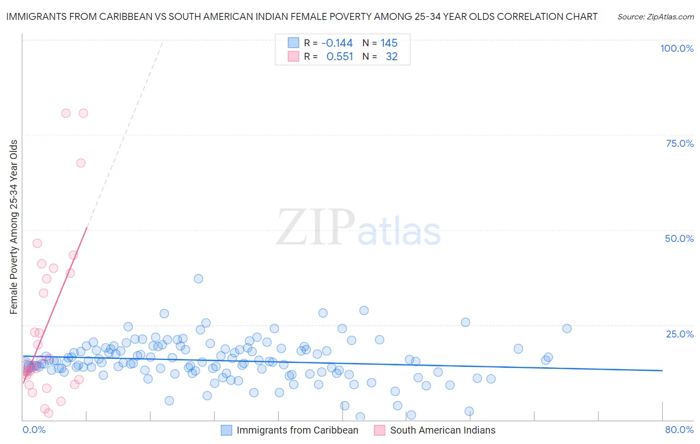 Immigrants from Caribbean vs South American Indian Female Poverty Among 25-34 Year Olds