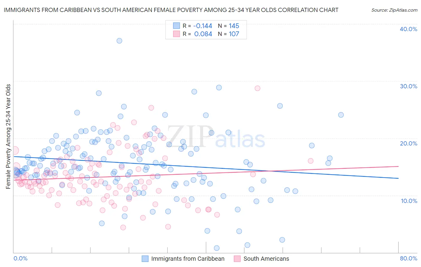 Immigrants from Caribbean vs South American Female Poverty Among 25-34 Year Olds