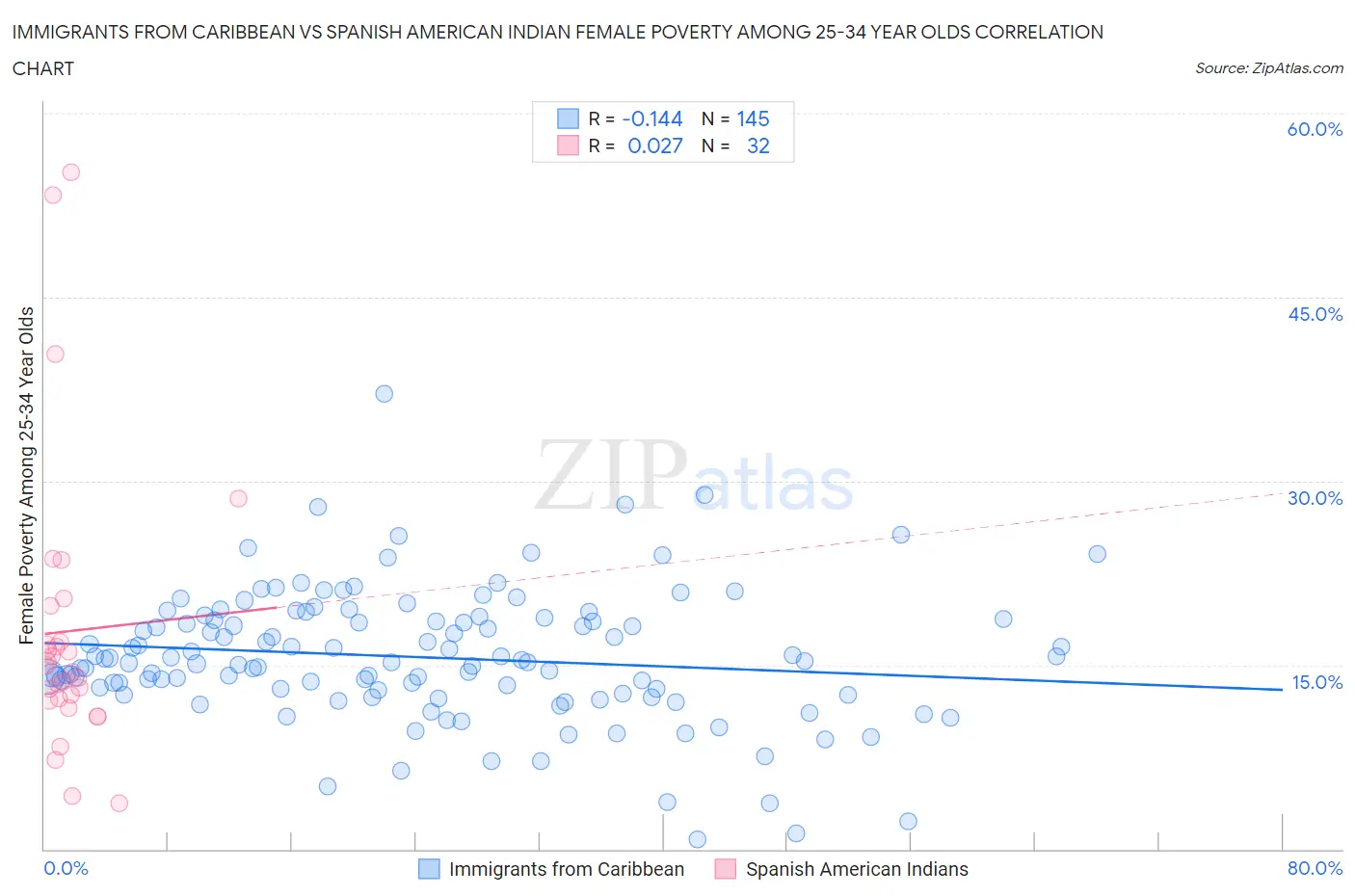 Immigrants from Caribbean vs Spanish American Indian Female Poverty Among 25-34 Year Olds