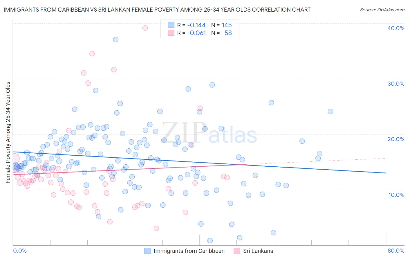 Immigrants from Caribbean vs Sri Lankan Female Poverty Among 25-34 Year Olds