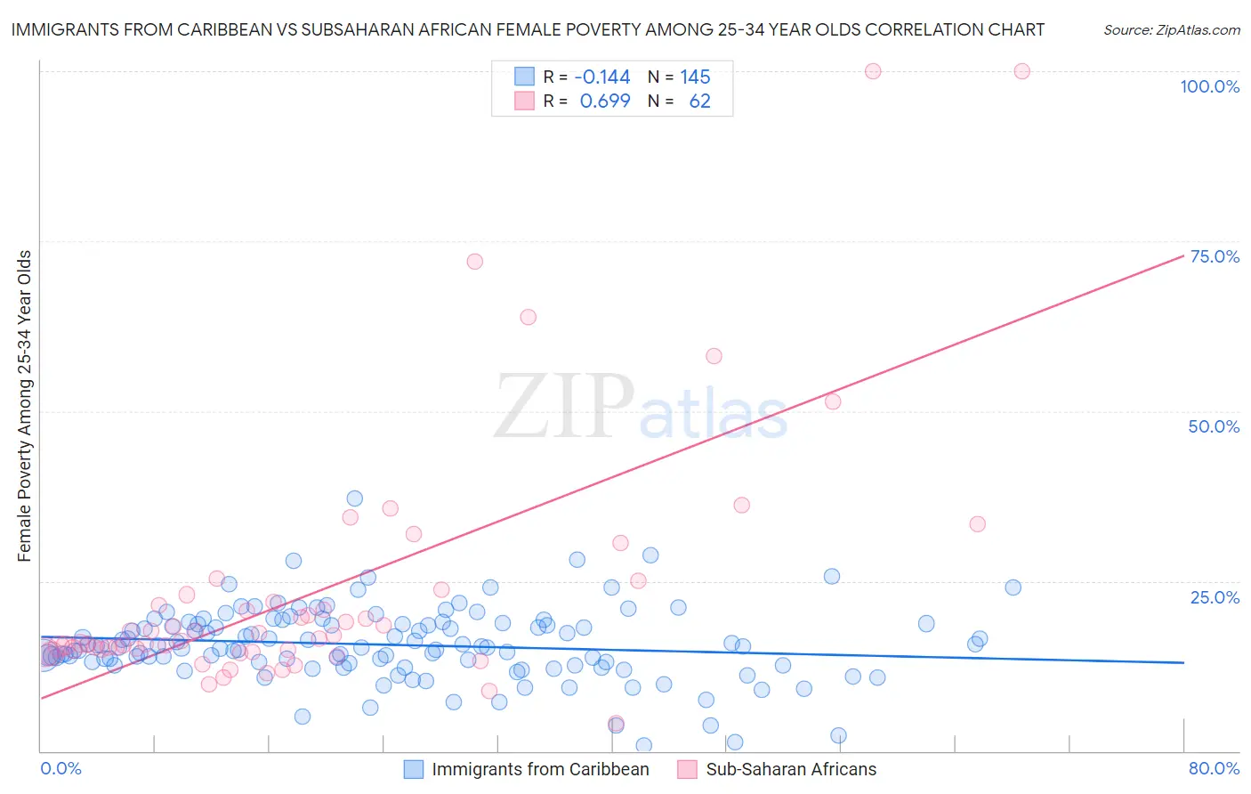 Immigrants from Caribbean vs Subsaharan African Female Poverty Among 25-34 Year Olds