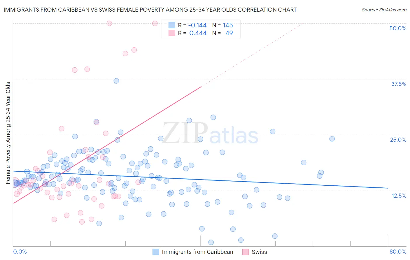 Immigrants from Caribbean vs Swiss Female Poverty Among 25-34 Year Olds