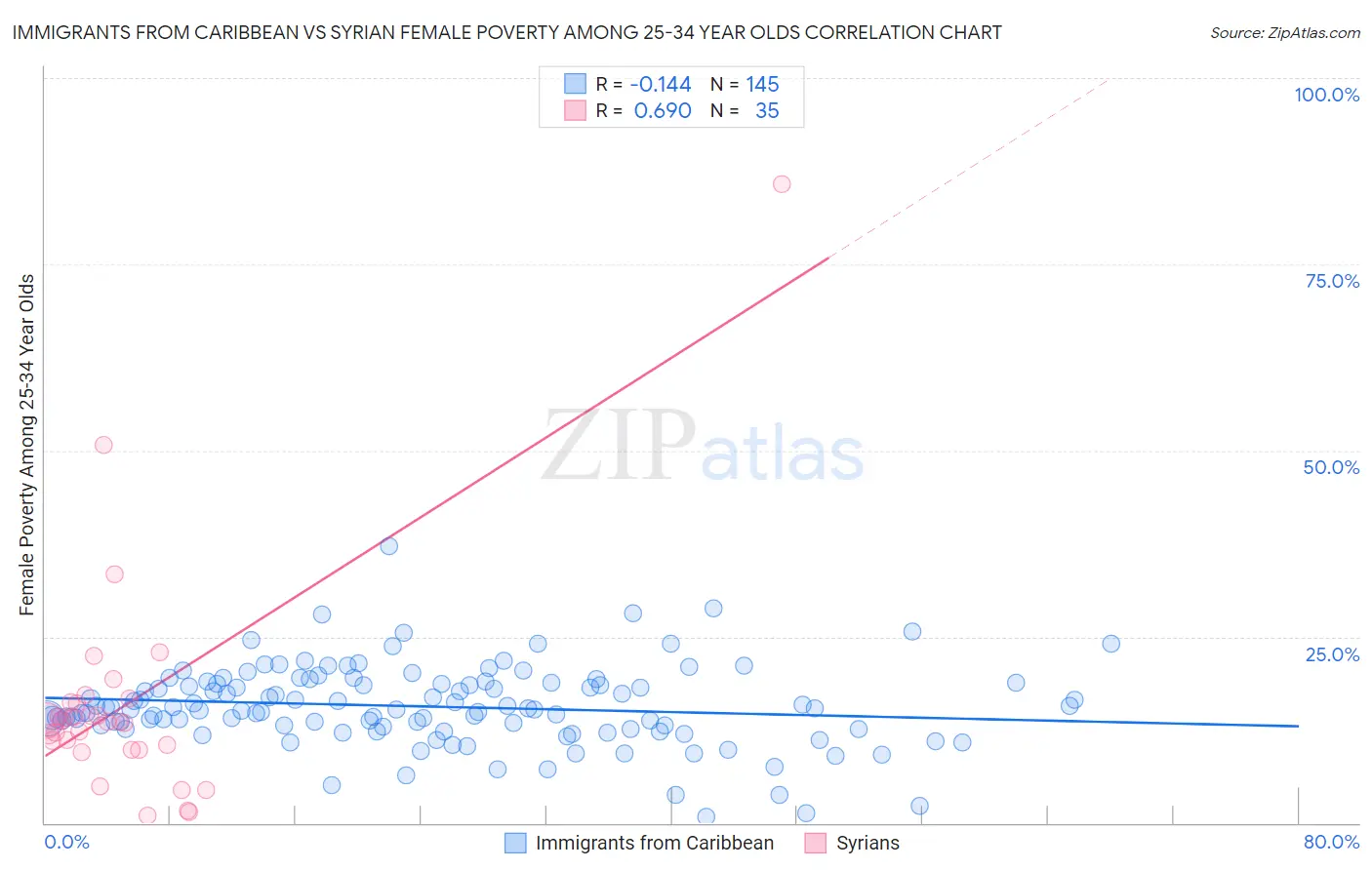Immigrants from Caribbean vs Syrian Female Poverty Among 25-34 Year Olds