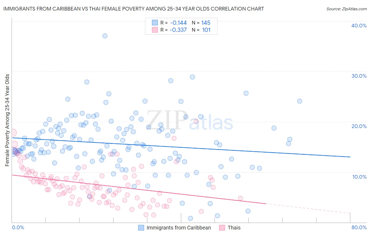 Immigrants from Caribbean vs Thai Female Poverty Among 25-34 Year Olds