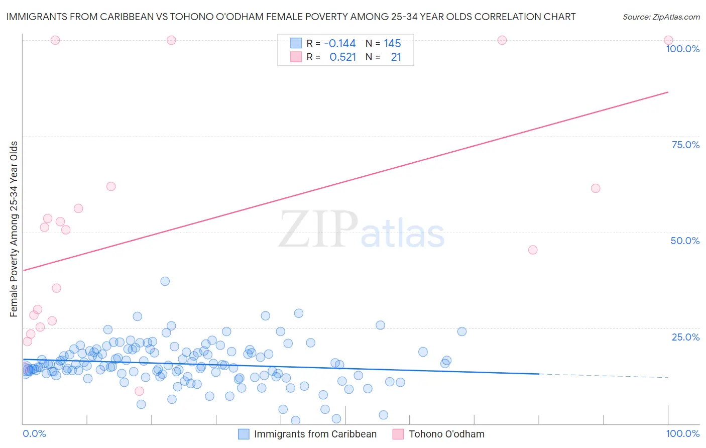 Immigrants from Caribbean vs Tohono O'odham Female Poverty Among 25-34 Year Olds