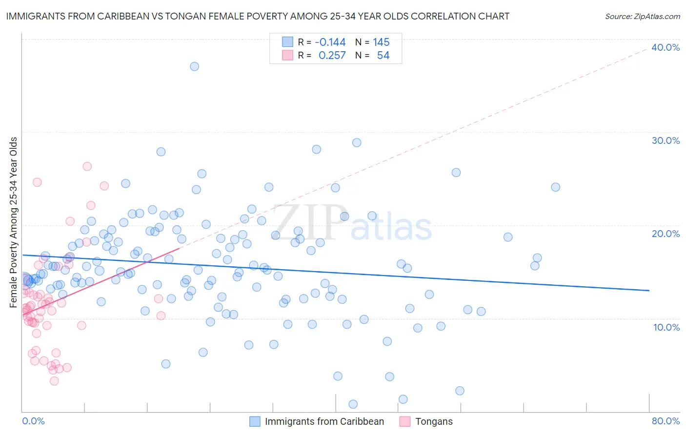 Immigrants from Caribbean vs Tongan Female Poverty Among 25-34 Year Olds