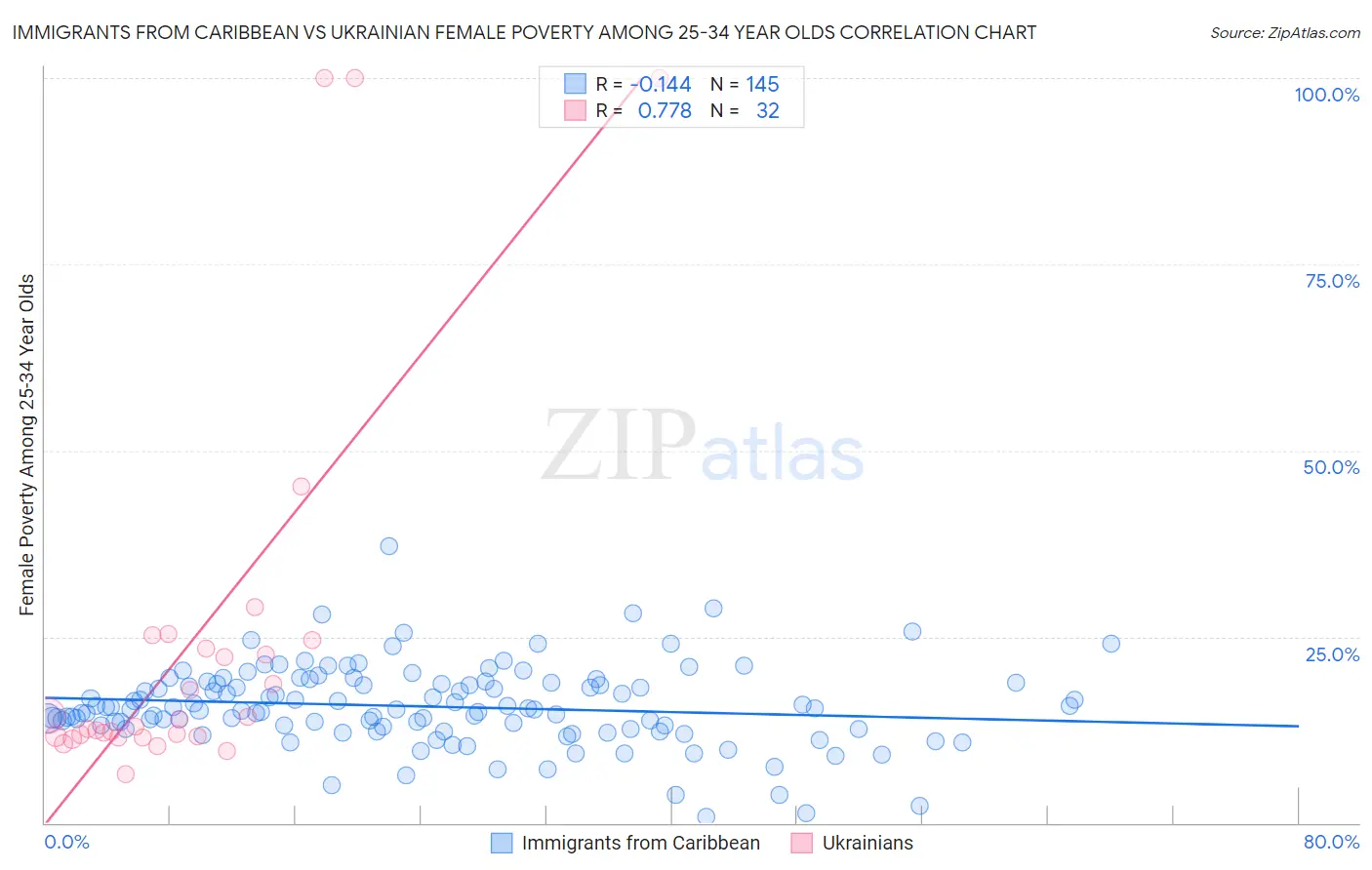 Immigrants from Caribbean vs Ukrainian Female Poverty Among 25-34 Year Olds