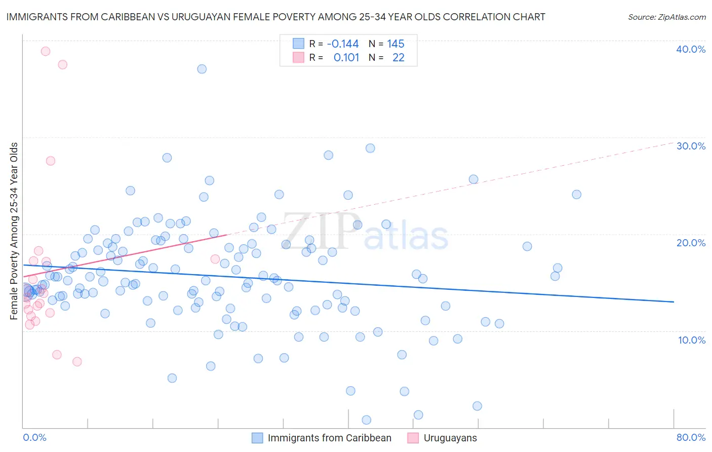 Immigrants from Caribbean vs Uruguayan Female Poverty Among 25-34 Year Olds