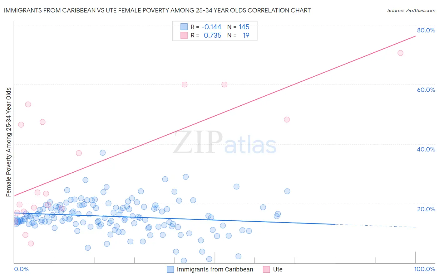 Immigrants from Caribbean vs Ute Female Poverty Among 25-34 Year Olds