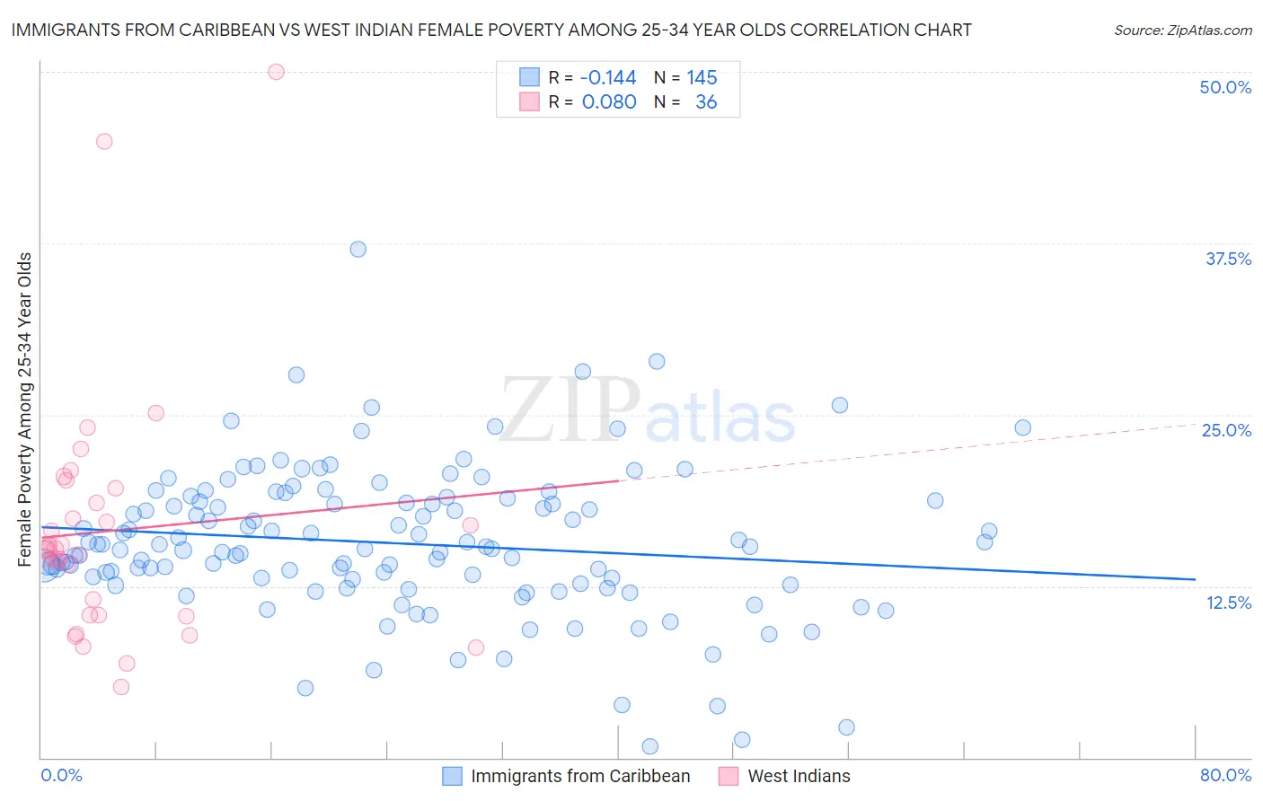 Immigrants from Caribbean vs West Indian Female Poverty Among 25-34 Year Olds