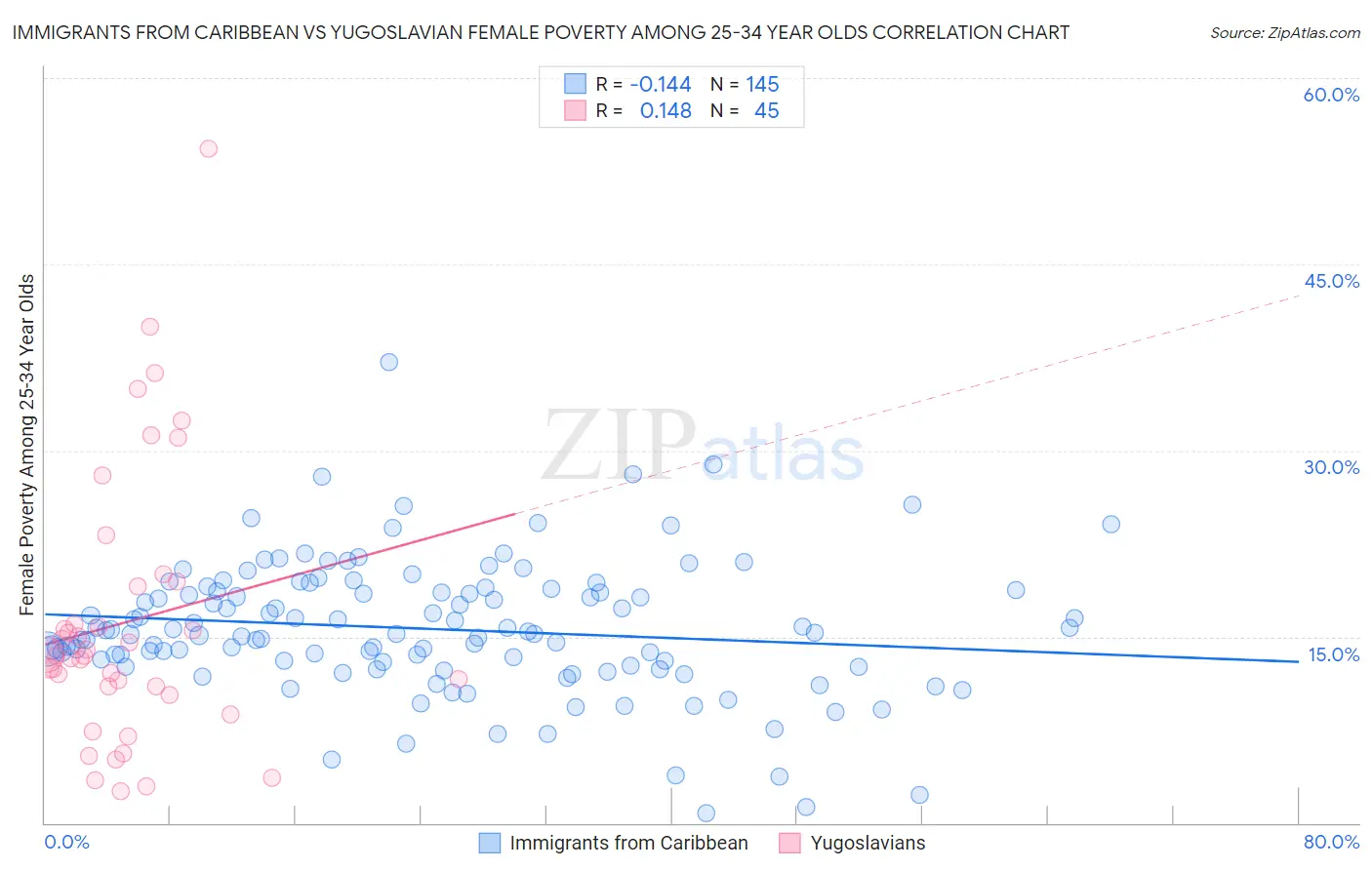 Immigrants from Caribbean vs Yugoslavian Female Poverty Among 25-34 Year Olds