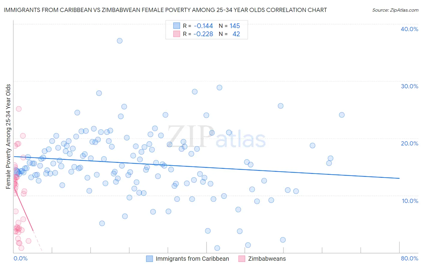 Immigrants from Caribbean vs Zimbabwean Female Poverty Among 25-34 Year Olds