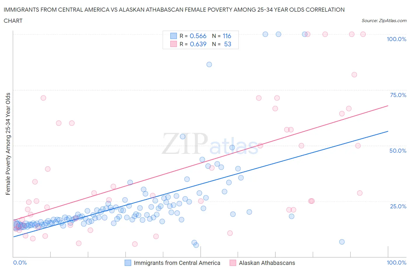Immigrants from Central America vs Alaskan Athabascan Female Poverty Among 25-34 Year Olds