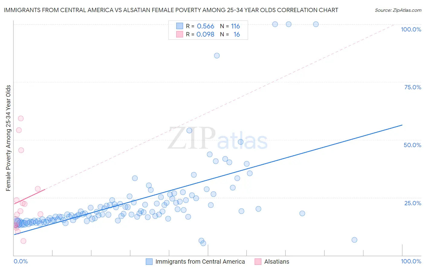 Immigrants from Central America vs Alsatian Female Poverty Among 25-34 Year Olds