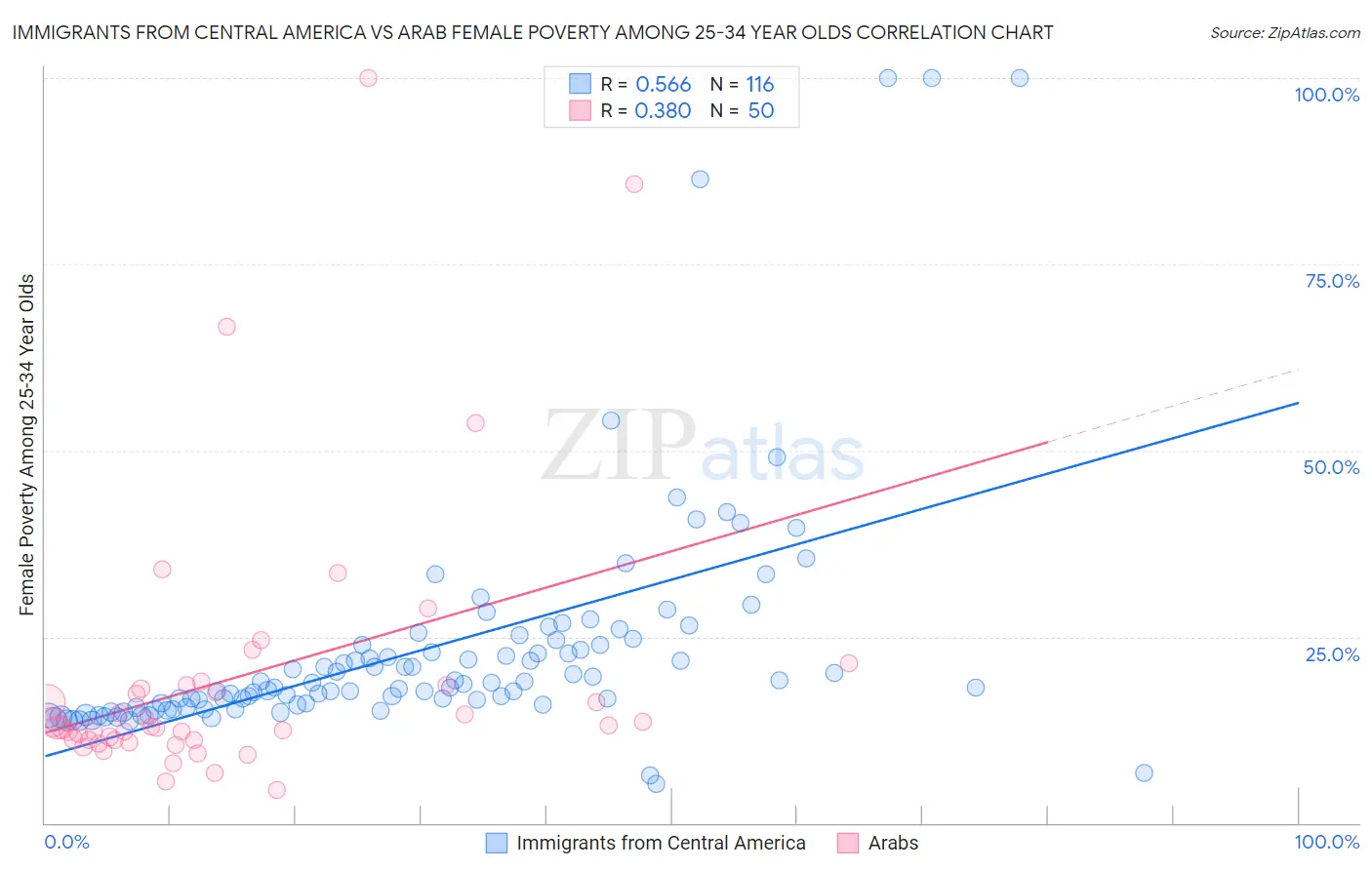 Immigrants from Central America vs Arab Female Poverty Among 25-34 Year Olds