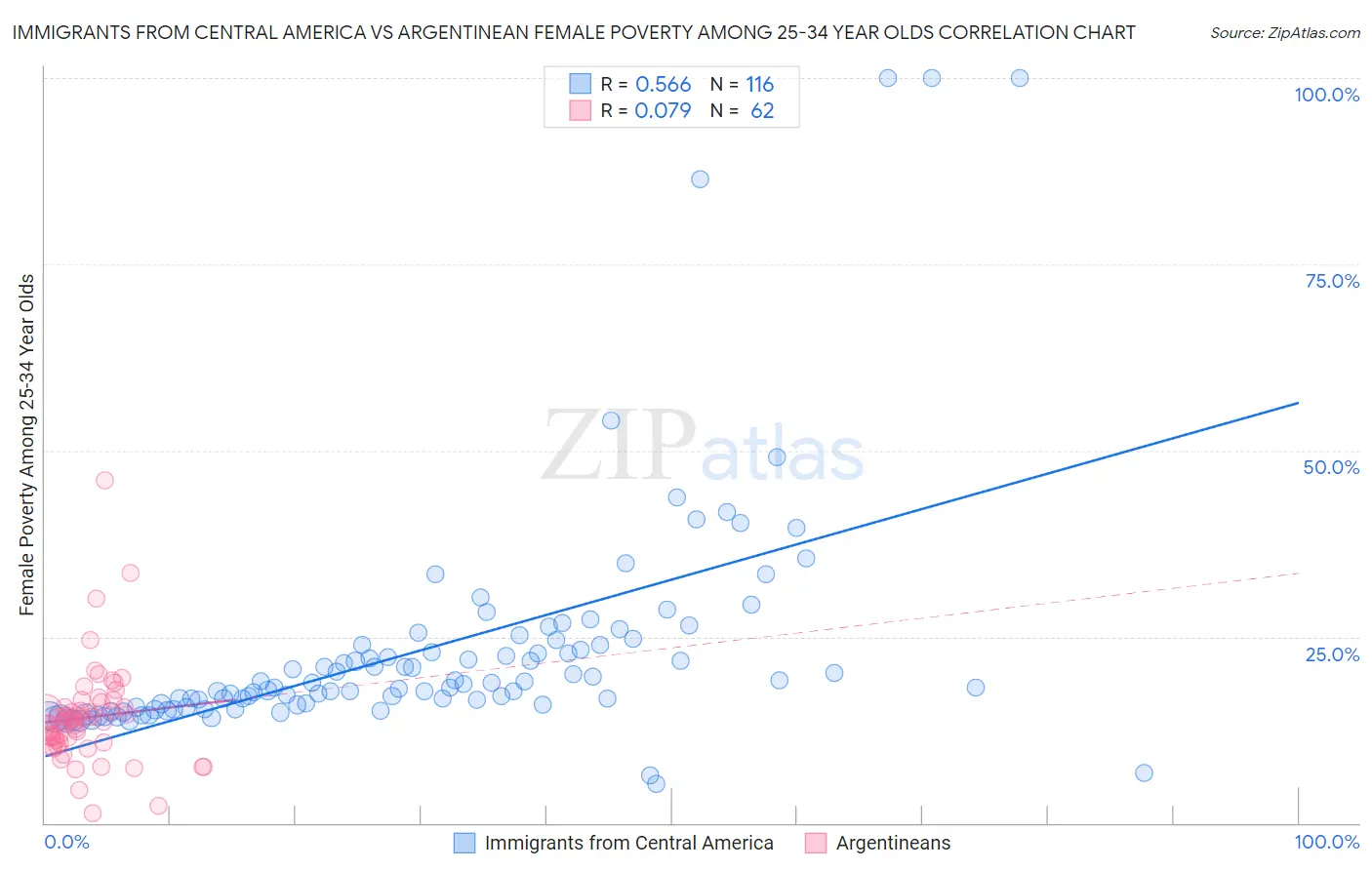 Immigrants from Central America vs Argentinean Female Poverty Among 25-34 Year Olds