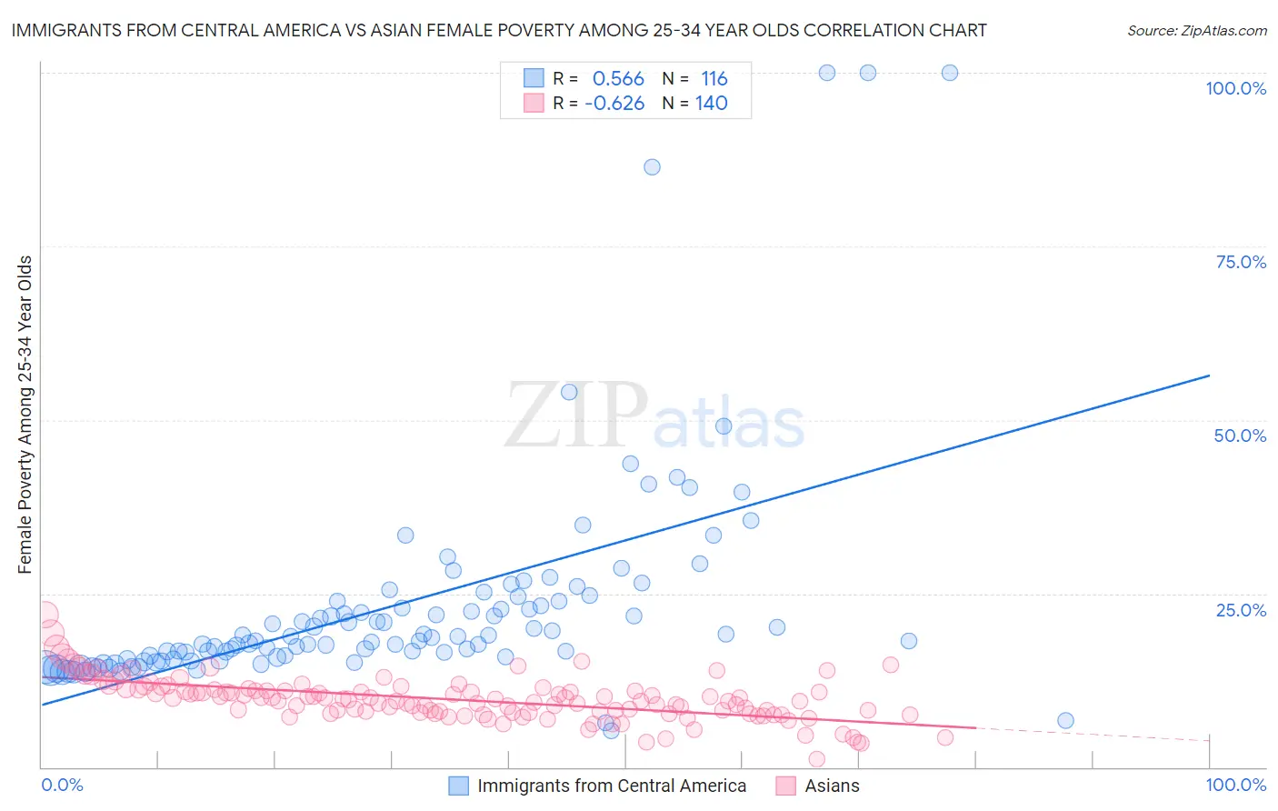 Immigrants from Central America vs Asian Female Poverty Among 25-34 Year Olds