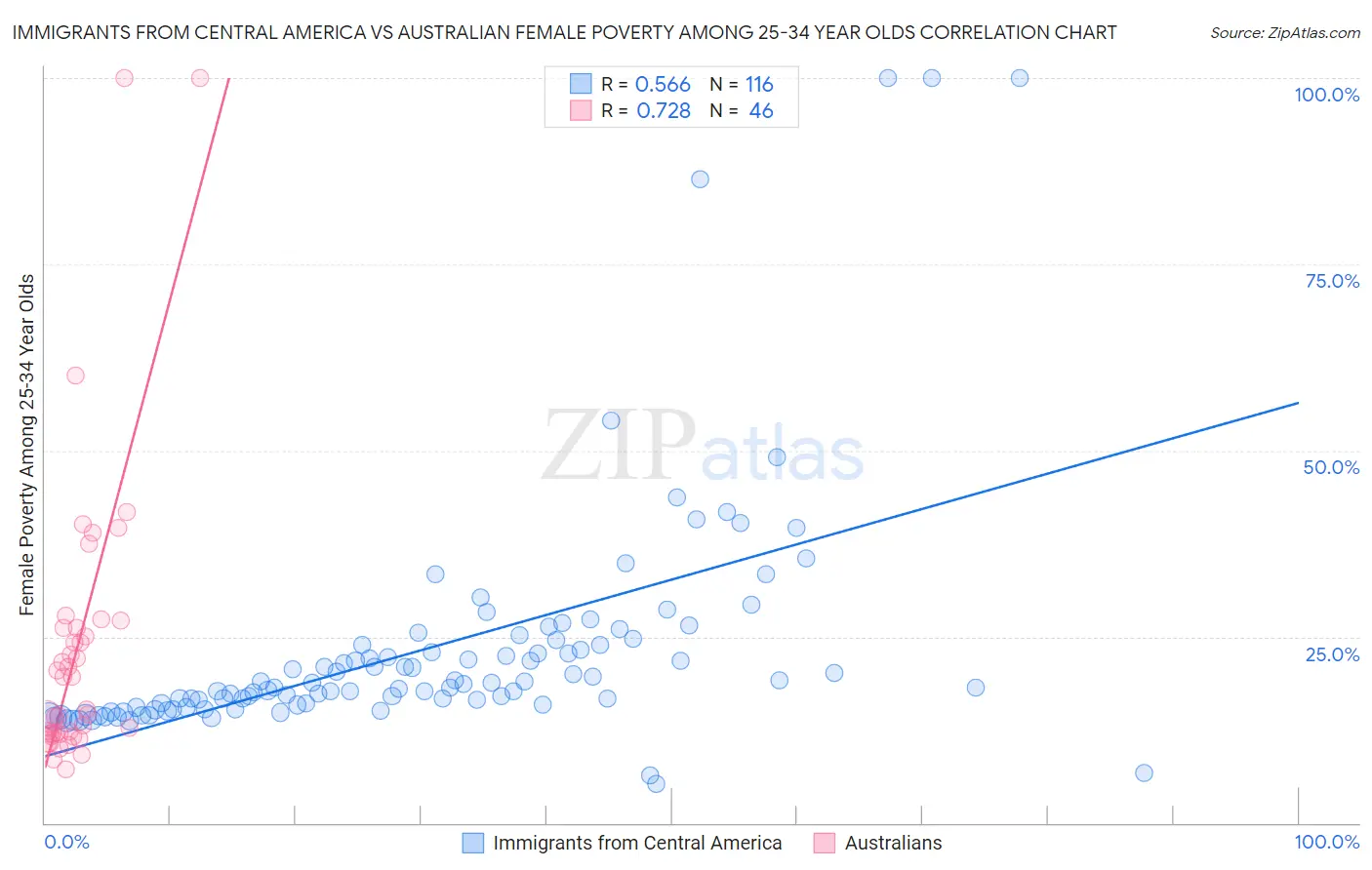 Immigrants from Central America vs Australian Female Poverty Among 25-34 Year Olds