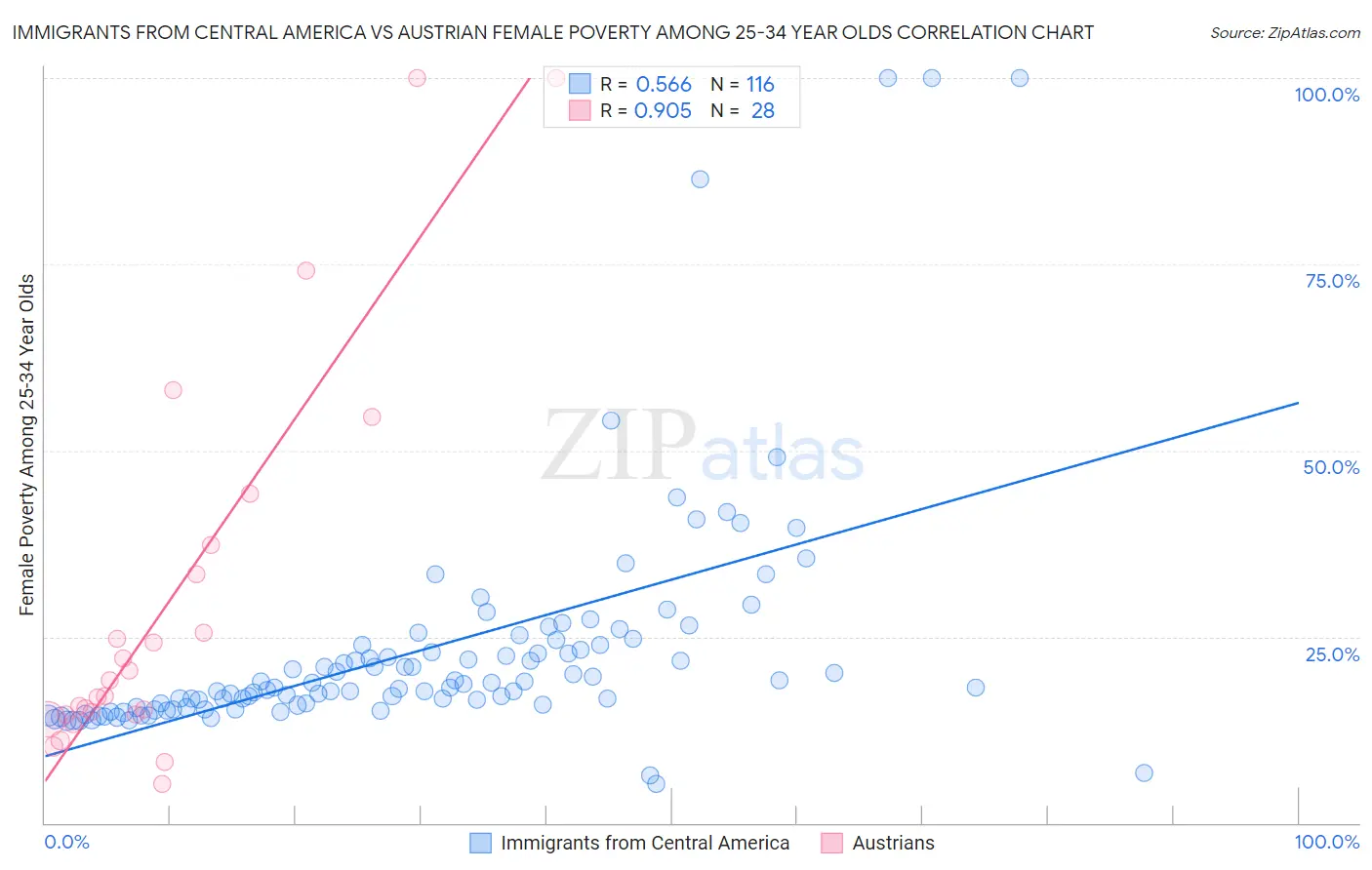 Immigrants from Central America vs Austrian Female Poverty Among 25-34 Year Olds