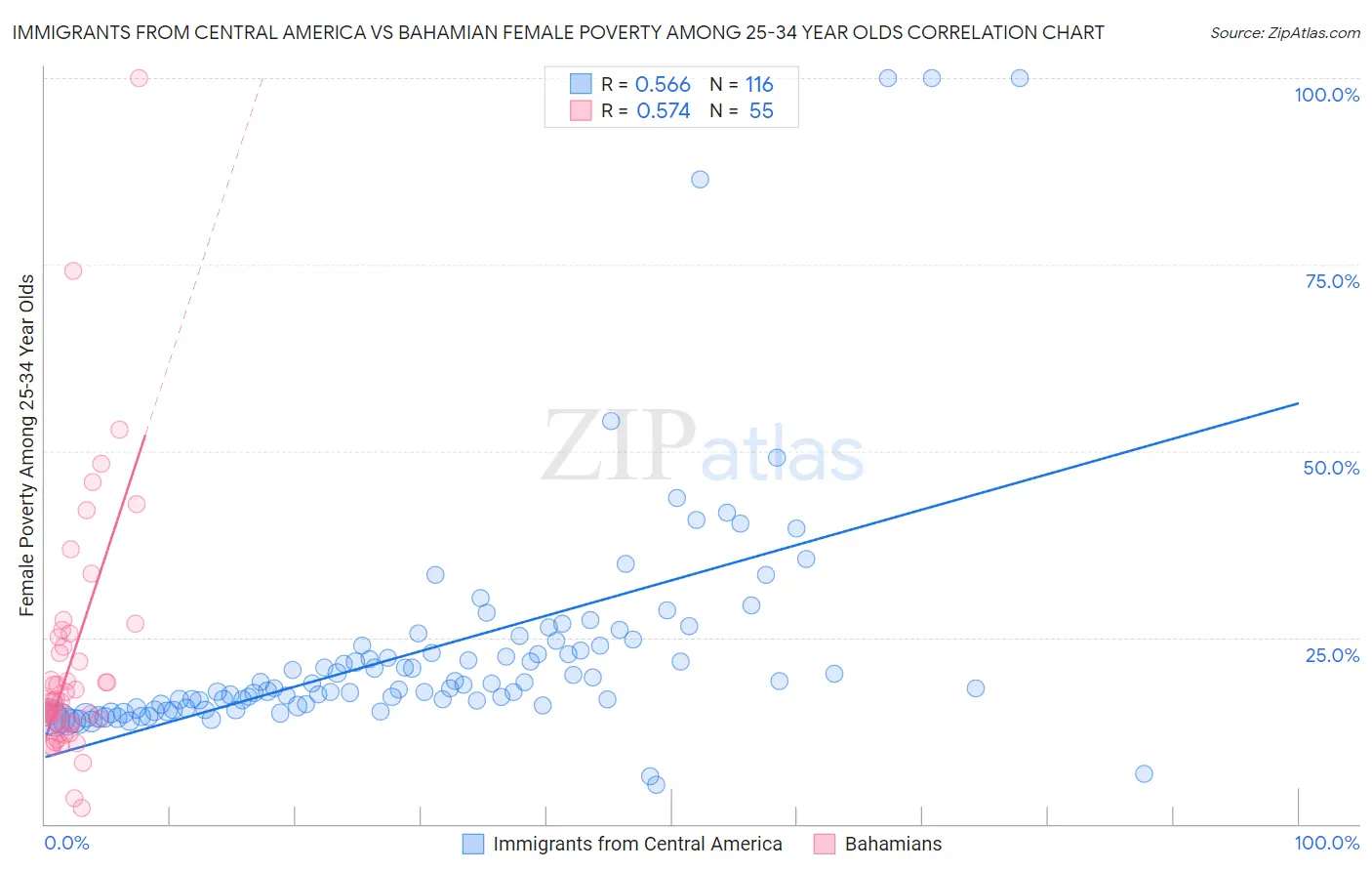 Immigrants from Central America vs Bahamian Female Poverty Among 25-34 Year Olds