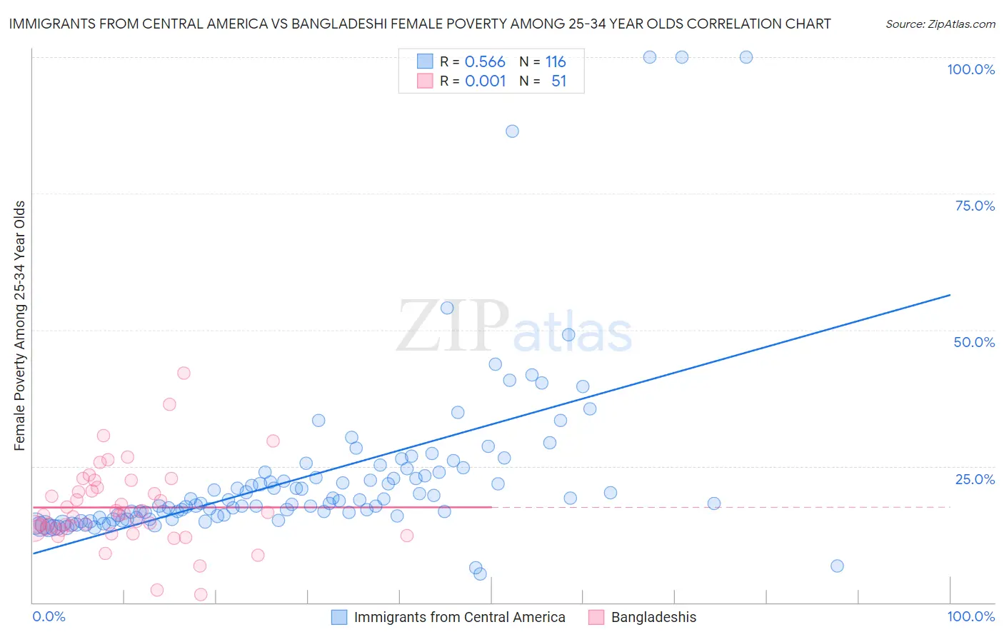 Immigrants from Central America vs Bangladeshi Female Poverty Among 25-34 Year Olds