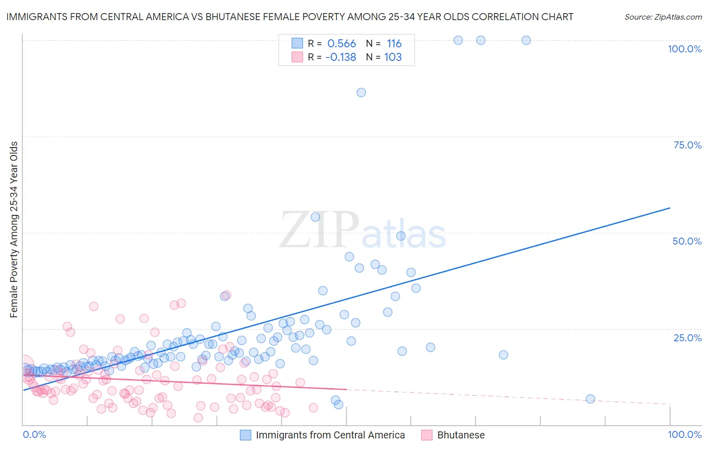 Immigrants from Central America vs Bhutanese Female Poverty Among 25-34 Year Olds