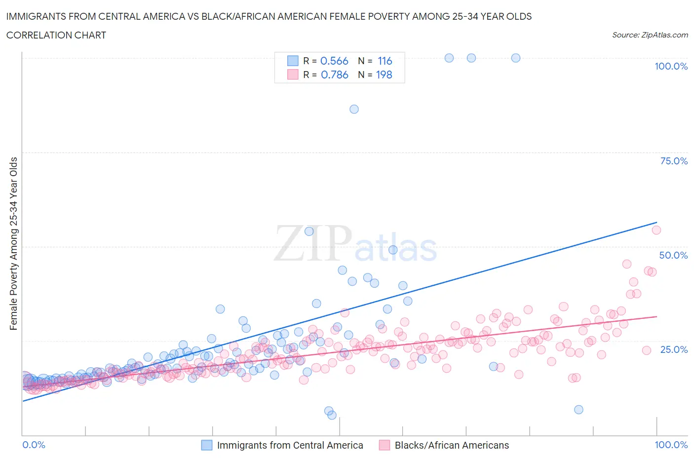 Immigrants from Central America vs Black/African American Female Poverty Among 25-34 Year Olds