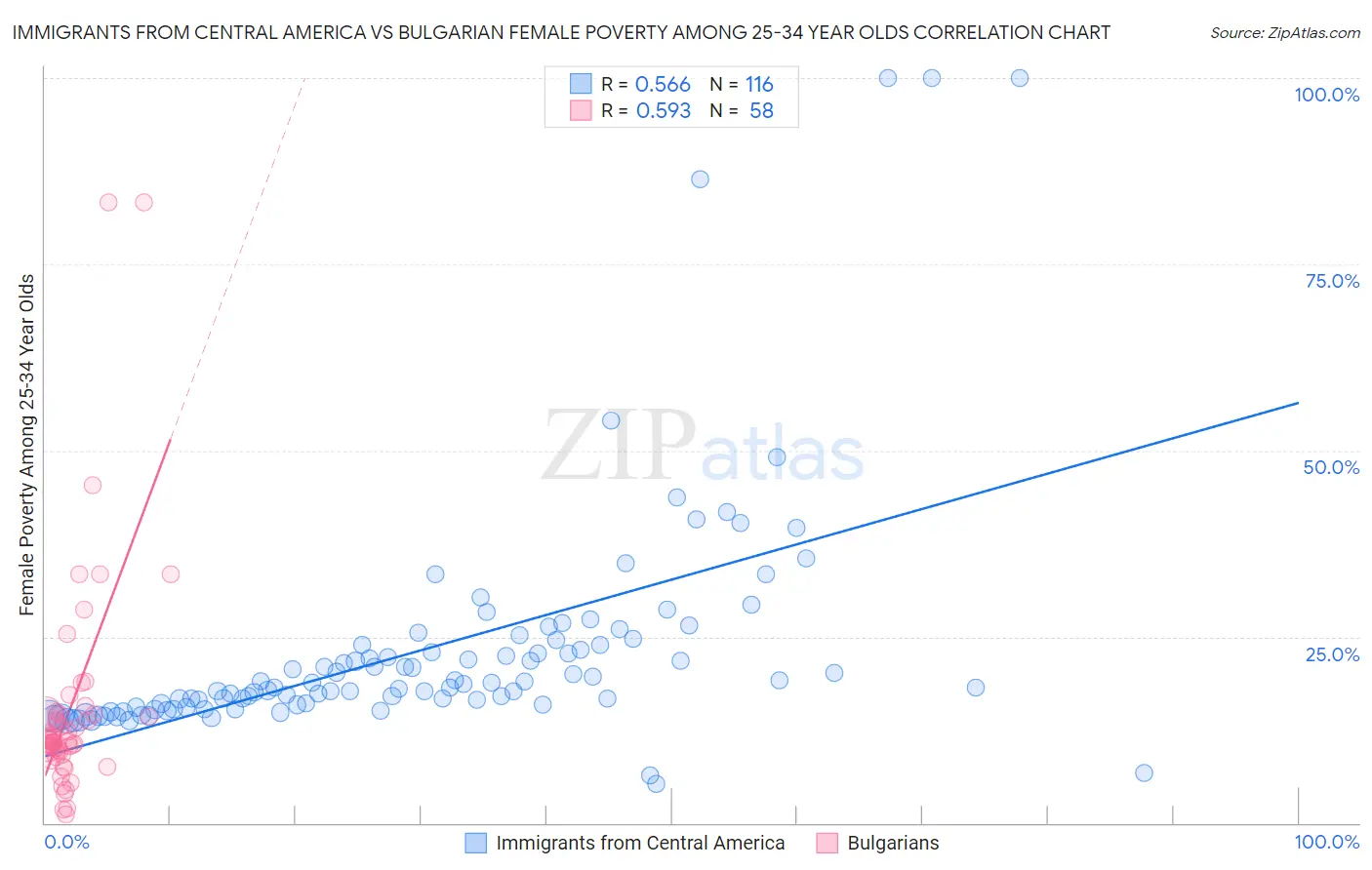 Immigrants from Central America vs Bulgarian Female Poverty Among 25-34 Year Olds