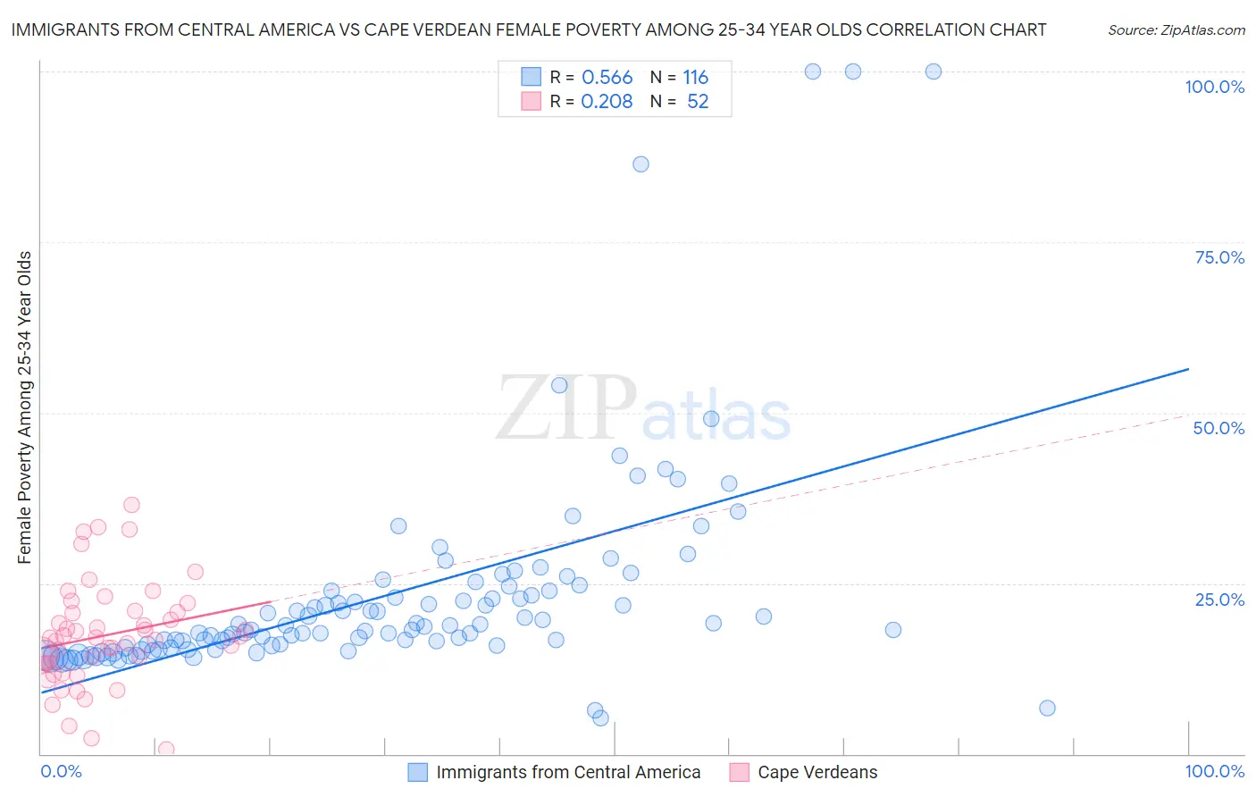 Immigrants from Central America vs Cape Verdean Female Poverty Among 25-34 Year Olds