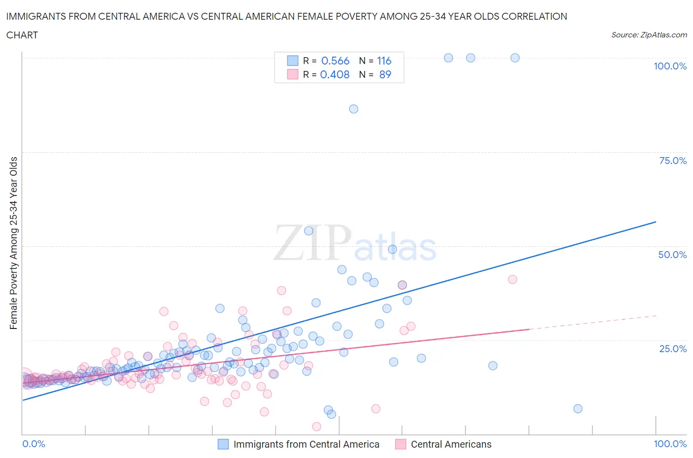 Immigrants from Central America vs Central American Female Poverty Among 25-34 Year Olds