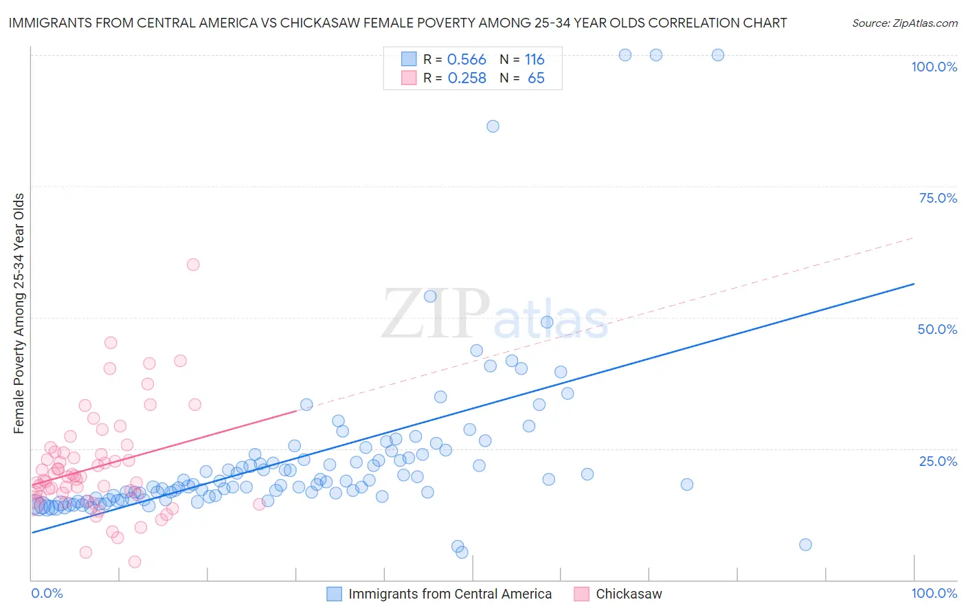 Immigrants from Central America vs Chickasaw Female Poverty Among 25-34 Year Olds