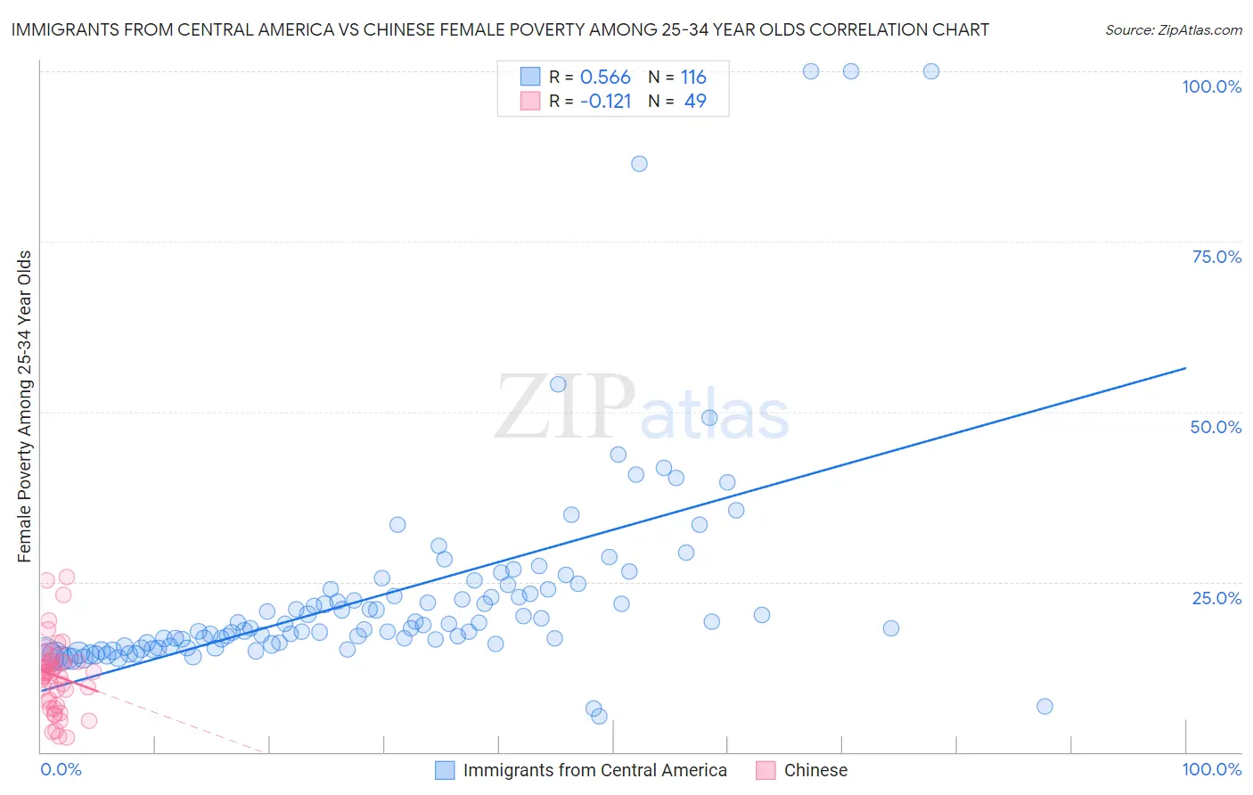 Immigrants from Central America vs Chinese Female Poverty Among 25-34 Year Olds