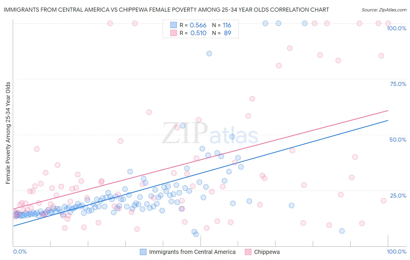 Immigrants from Central America vs Chippewa Female Poverty Among 25-34 Year Olds