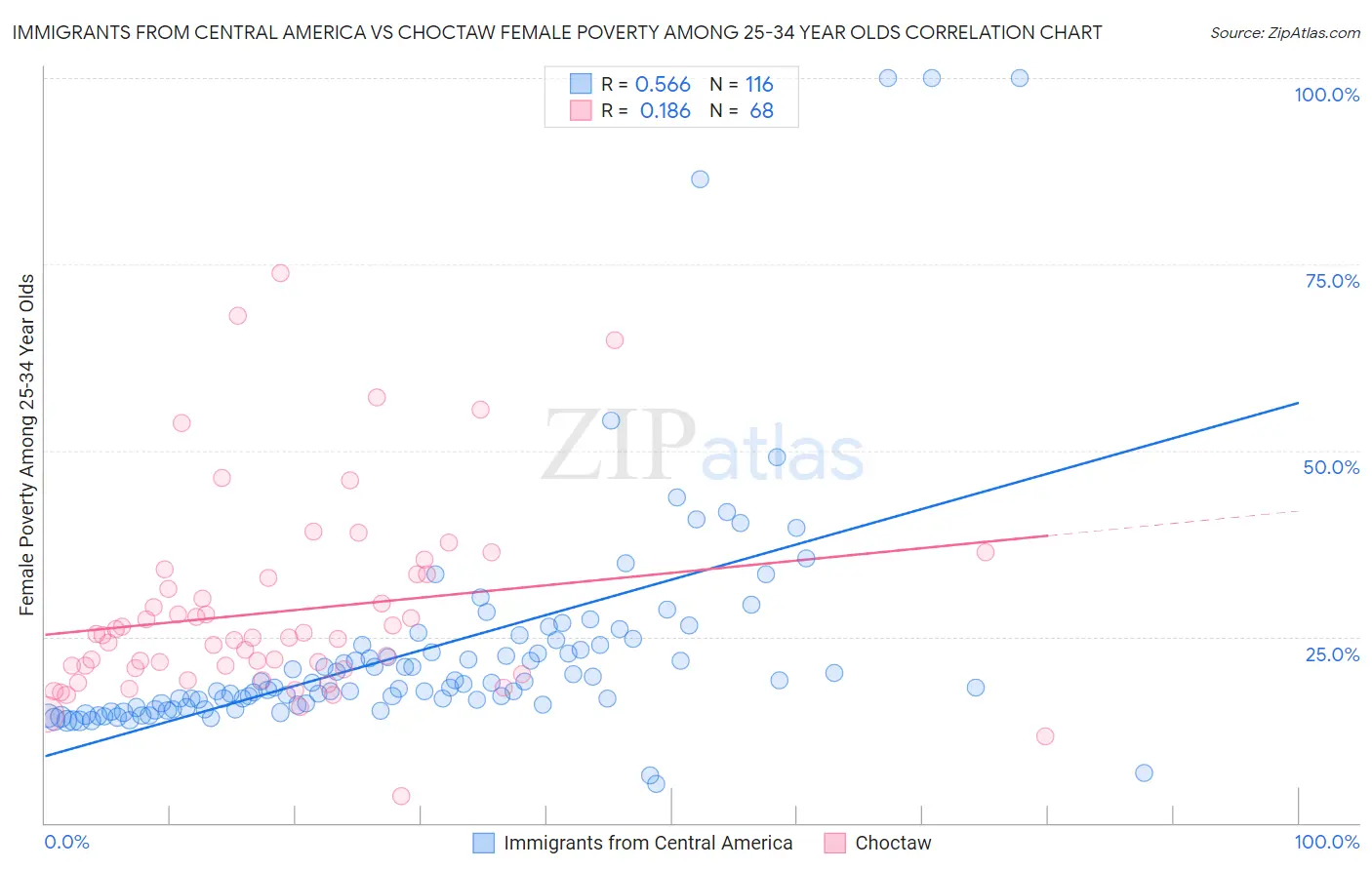 Immigrants from Central America vs Choctaw Female Poverty Among 25-34 Year Olds