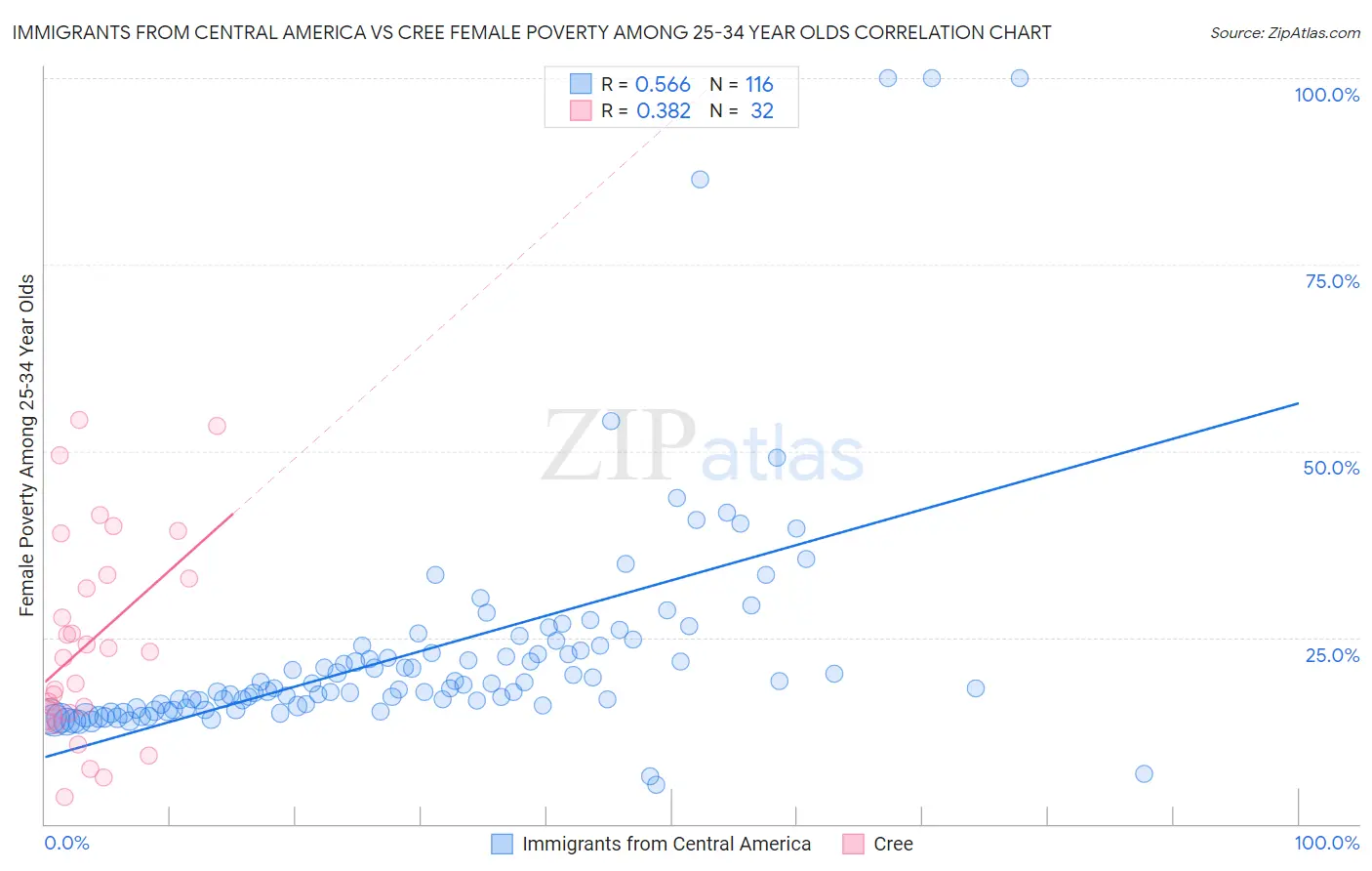 Immigrants from Central America vs Cree Female Poverty Among 25-34 Year Olds