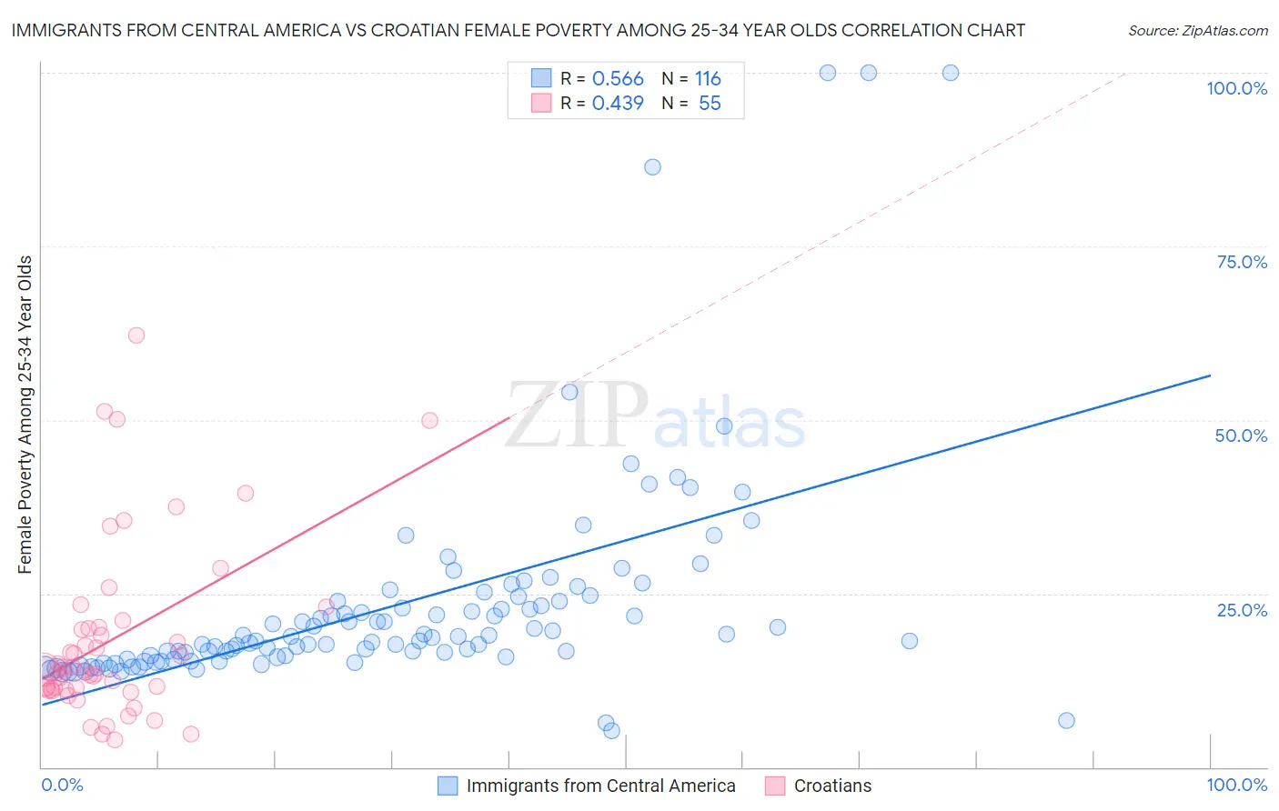 Immigrants from Central America vs Croatian Female Poverty Among 25-34 Year Olds
