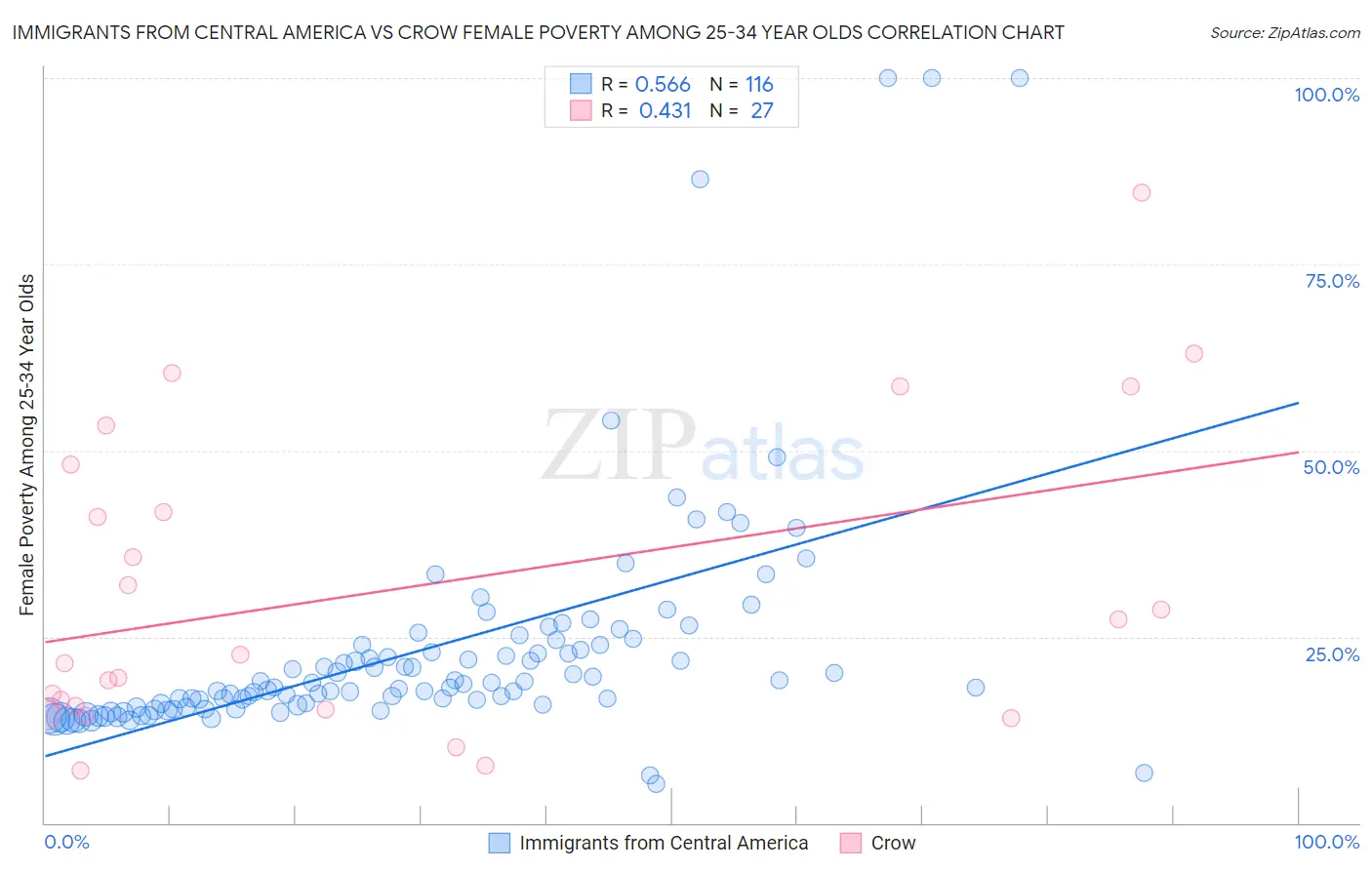 Immigrants from Central America vs Crow Female Poverty Among 25-34 Year Olds