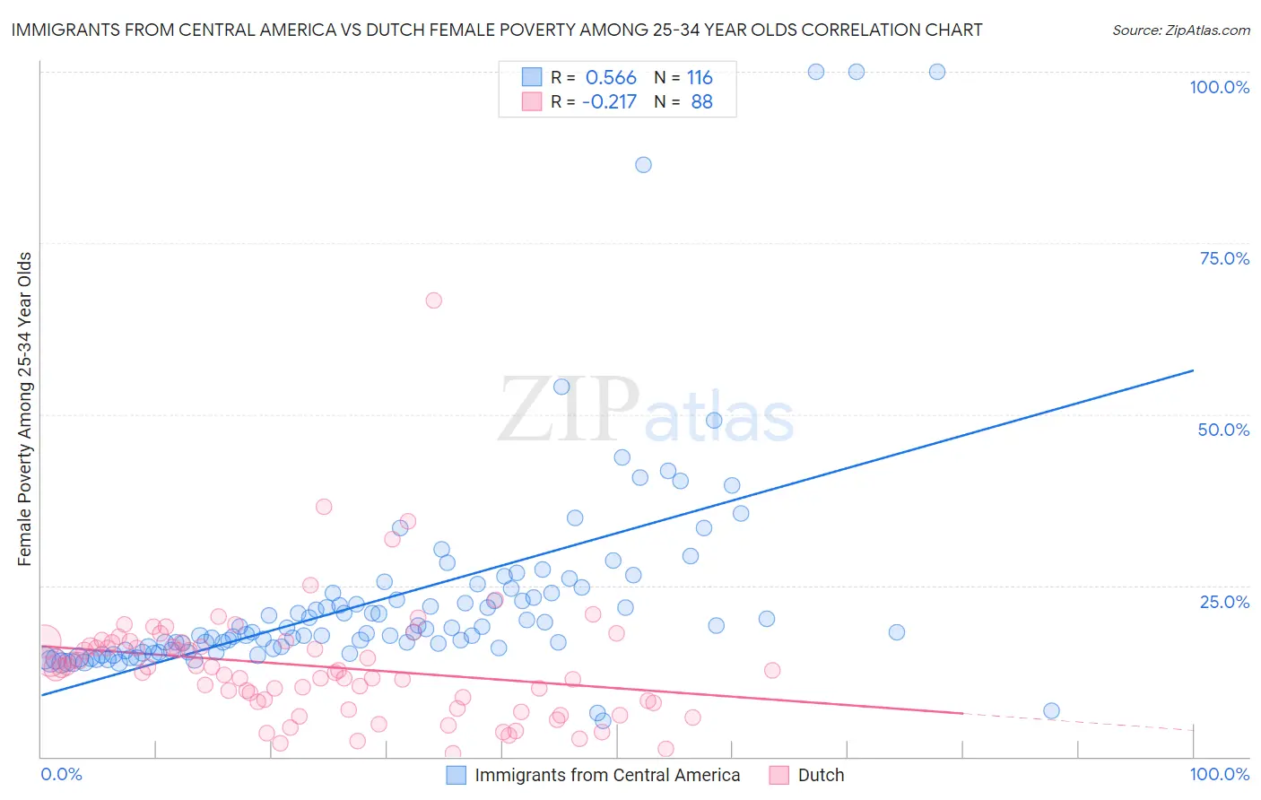 Immigrants from Central America vs Dutch Female Poverty Among 25-34 Year Olds