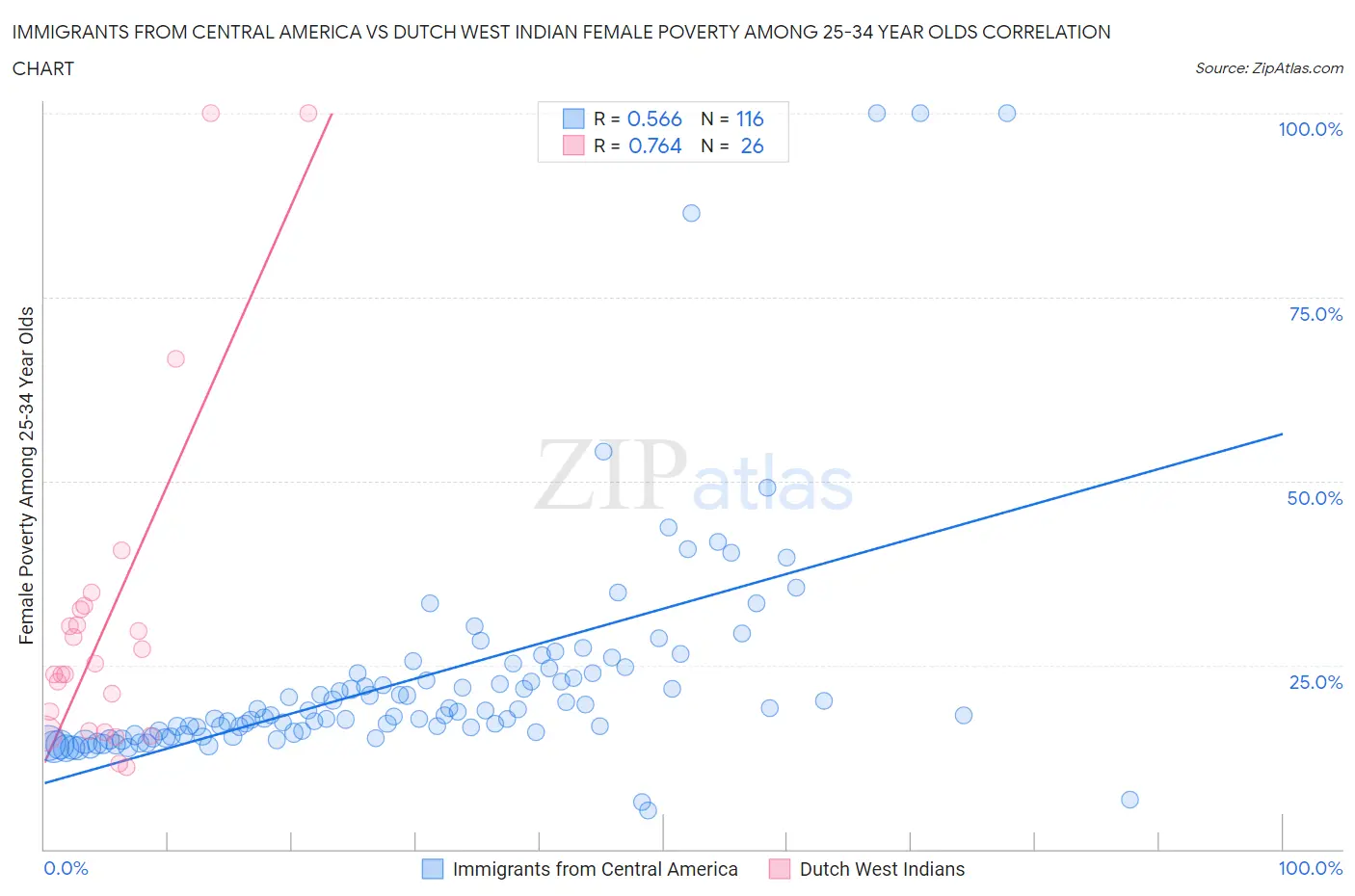 Immigrants from Central America vs Dutch West Indian Female Poverty Among 25-34 Year Olds