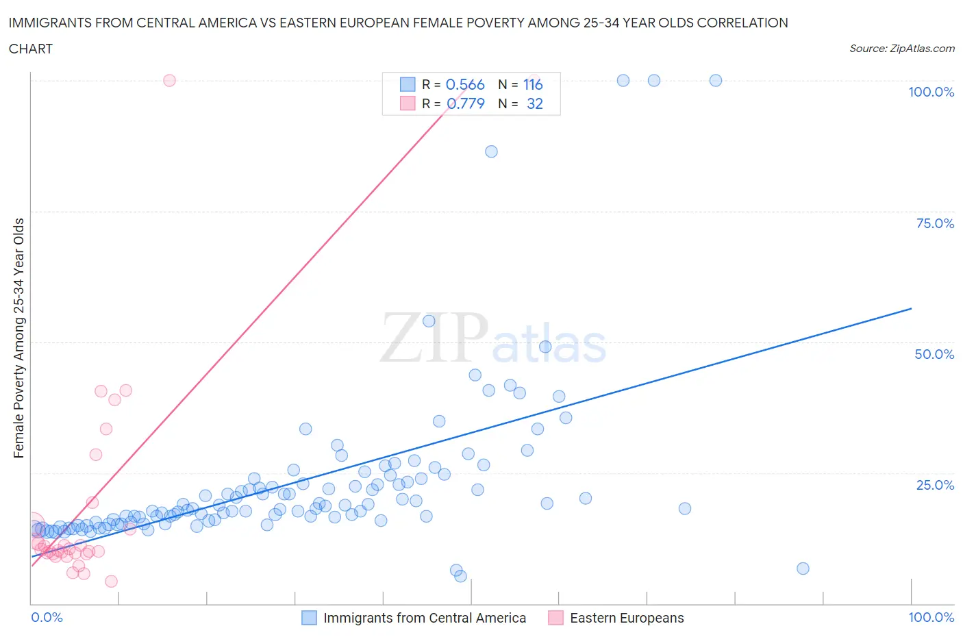 Immigrants from Central America vs Eastern European Female Poverty Among 25-34 Year Olds