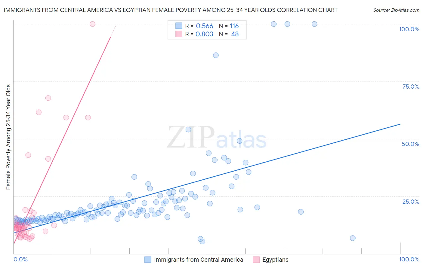 Immigrants from Central America vs Egyptian Female Poverty Among 25-34 Year Olds
