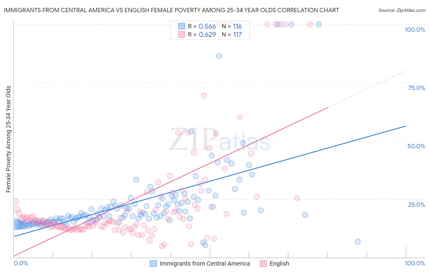 Immigrants from Central America vs English Female Poverty Among 25-34 Year Olds