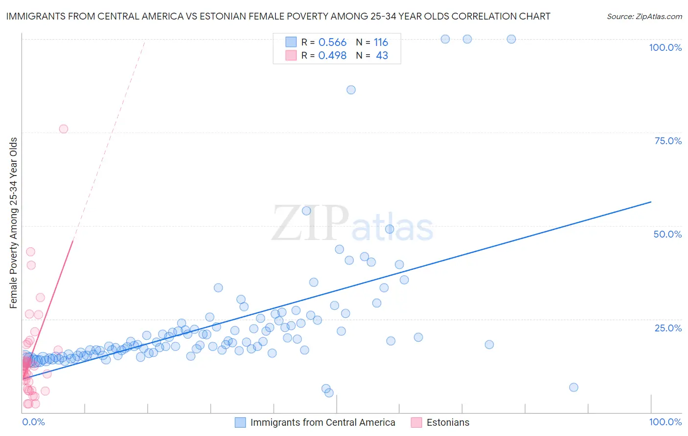 Immigrants from Central America vs Estonian Female Poverty Among 25-34 Year Olds