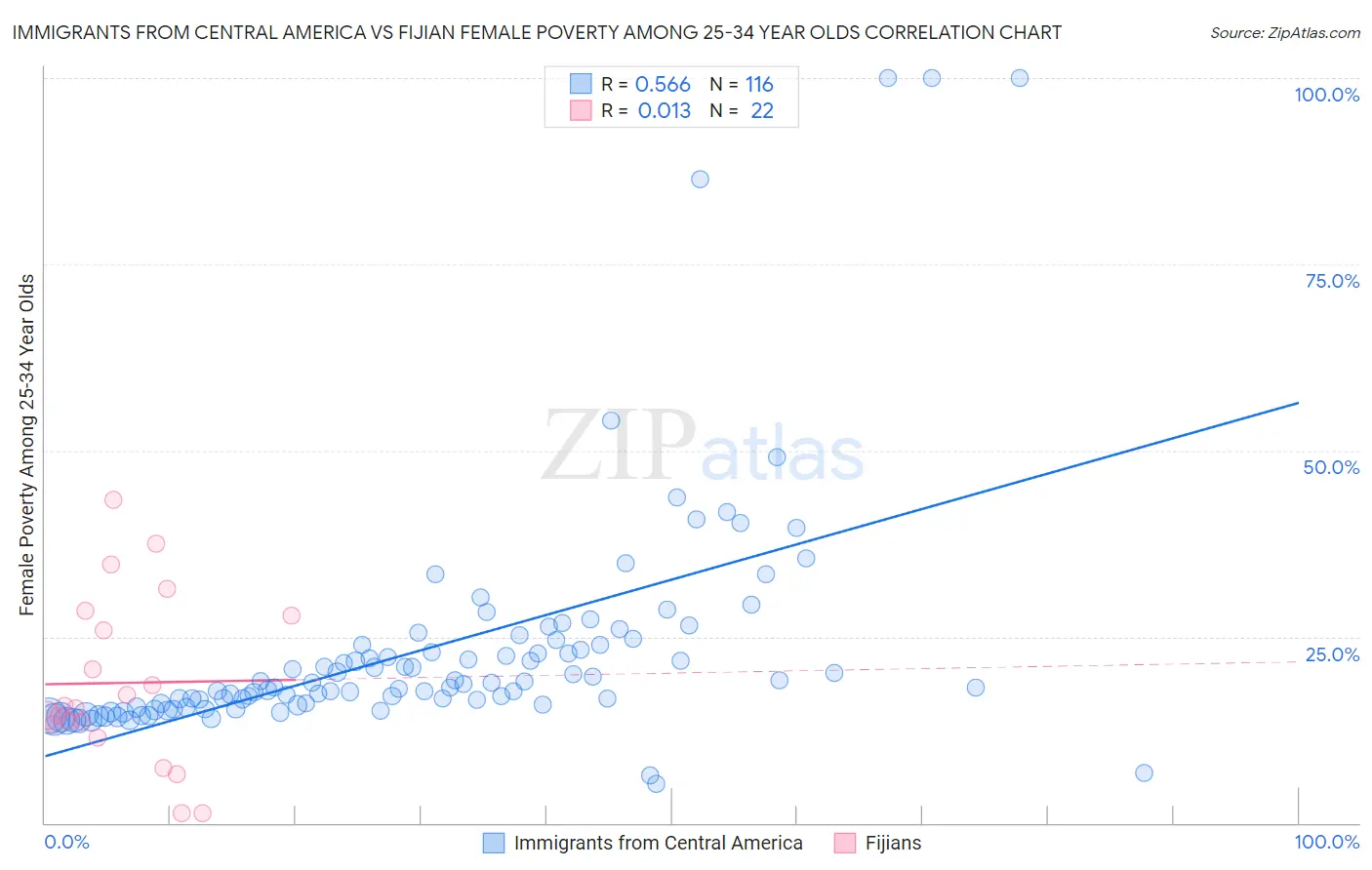 Immigrants from Central America vs Fijian Female Poverty Among 25-34 Year Olds