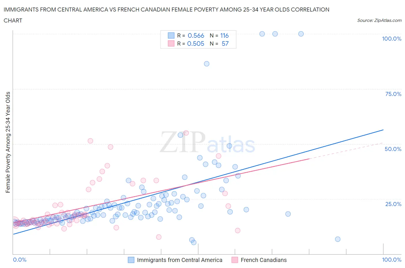 Immigrants from Central America vs French Canadian Female Poverty Among 25-34 Year Olds