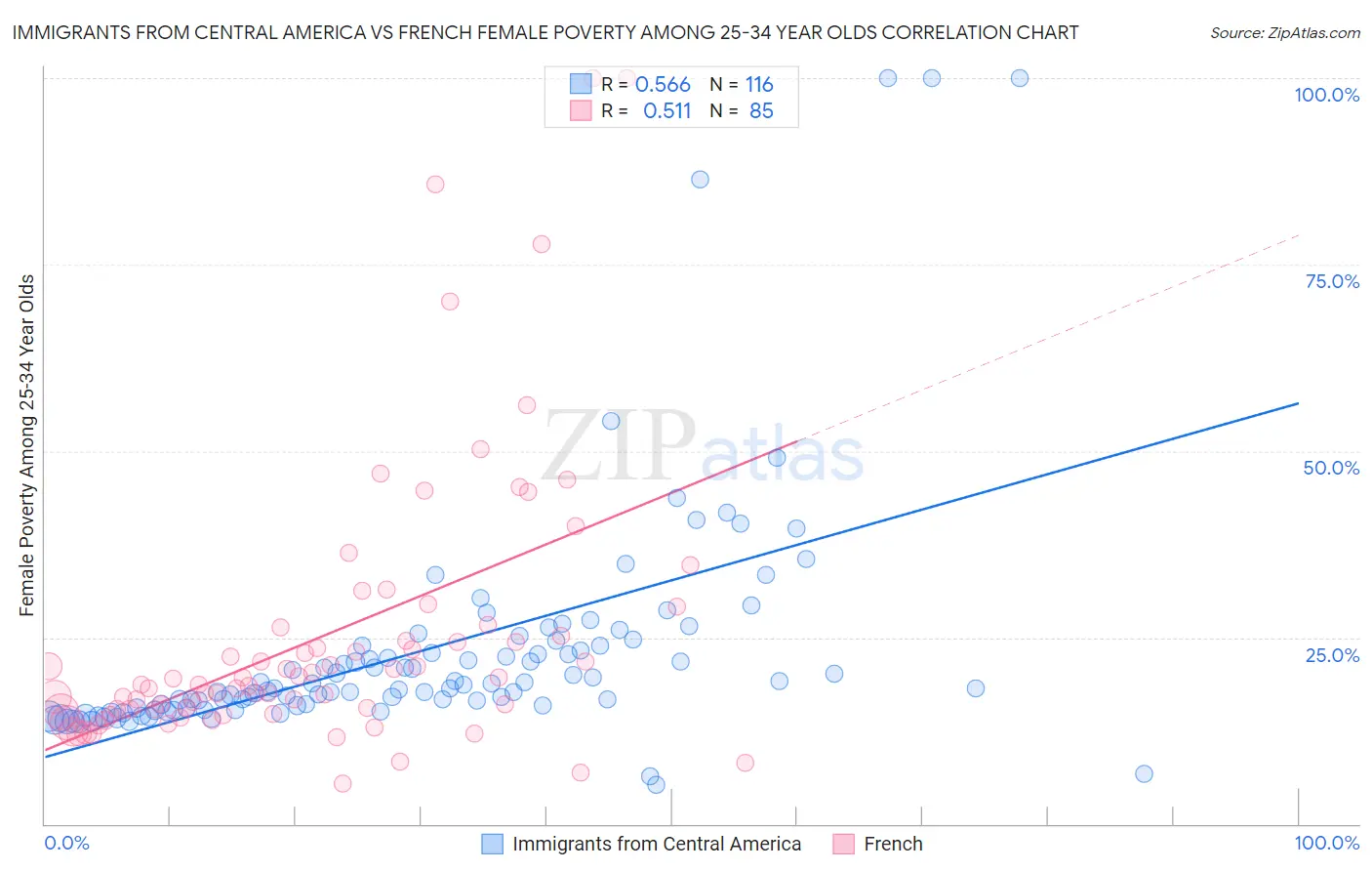 Immigrants from Central America vs French Female Poverty Among 25-34 Year Olds