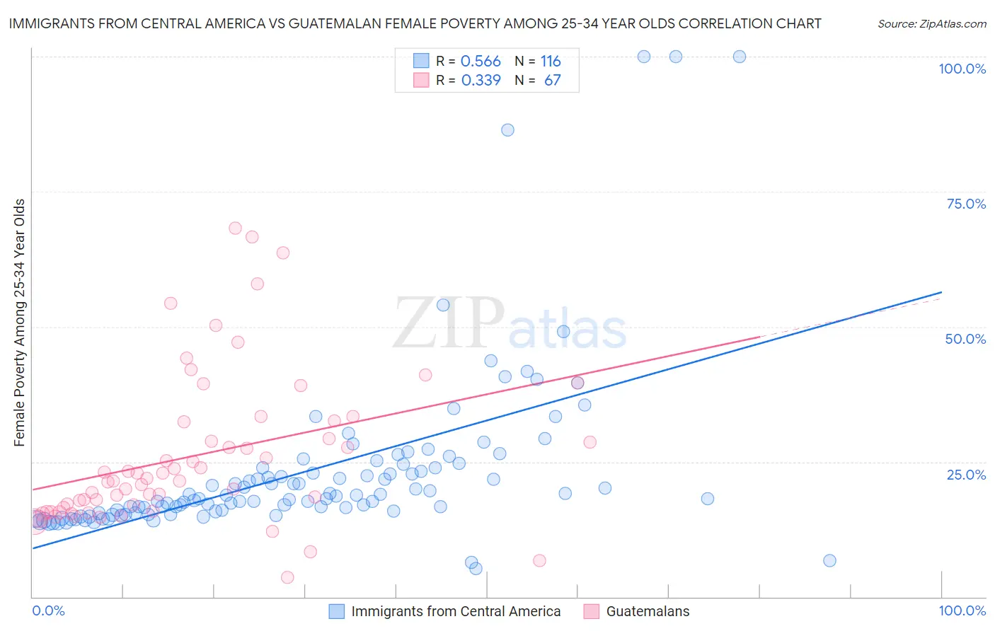 Immigrants from Central America vs Guatemalan Female Poverty Among 25-34 Year Olds